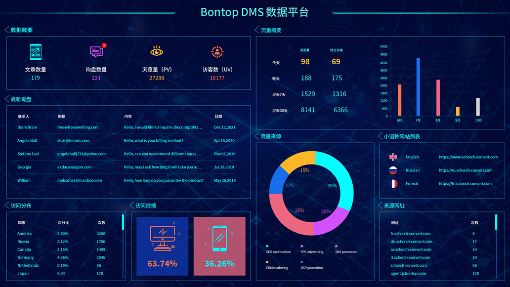 BONTOP外貿網站建設管理后臺